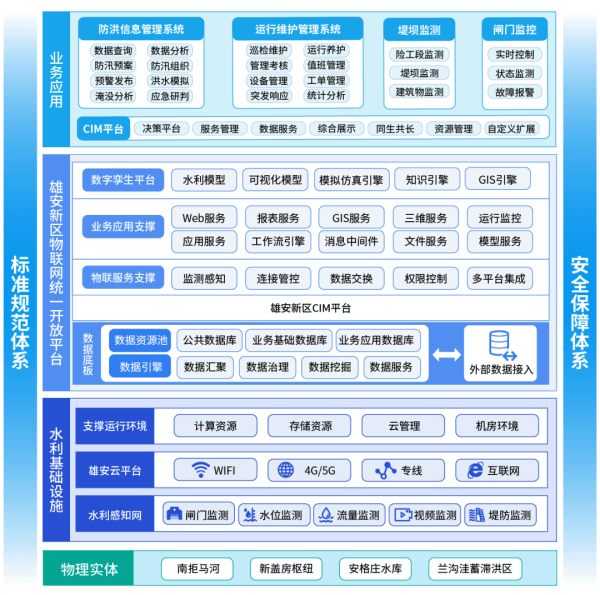 四信城市數(shù)字孿生防汛平臺(tái)架構(gòu)圖