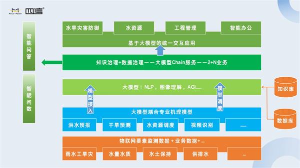 大模型技術(shù)幫助我們構(gòu)建更加智能、高效的水利信息系統(tǒng)