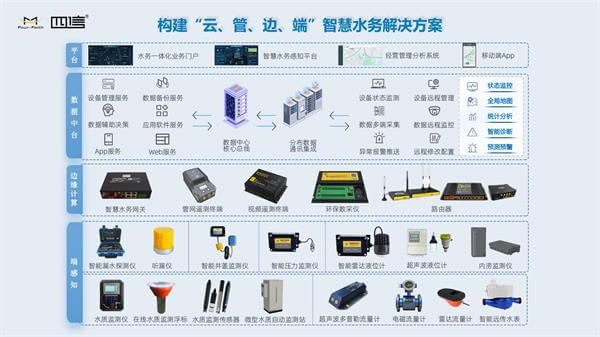 四信在大模型支持下的數(shù)字水利框架邏輯圖