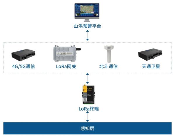 四信中小流域防汛應(yīng)急能力提升方案應(yīng)急通信能力架構(gòu)圖