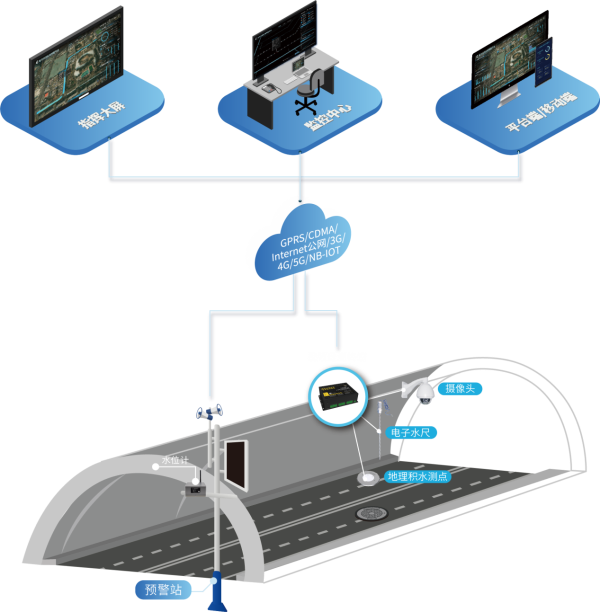 城市積水防澇監(jiān)測(cè)預(yù)警解決方案架構(gòu)圖